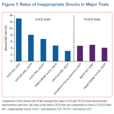 Rates of Inappropriate Shocks in Major Trials
