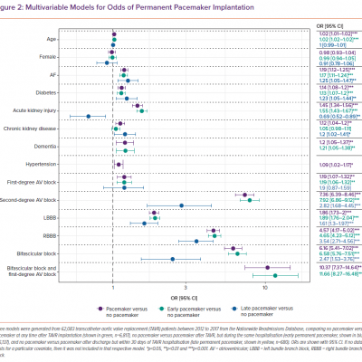 Multivariable Models for Odds of Permanent Pacemaker Implantation