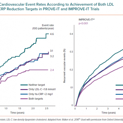 Recurrent Cardiovascular Event Rates According to Achievement of Both LDL Cholesterol and hs-CRP Reduction Targets in PROVE-IT and IMPROVE-IT Trials