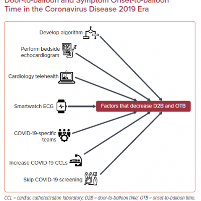 Strategies to Achieve Lower Door-to-balloon and Symptom Onset-to-balloon Time in the Coronavirus Disease 2019 Era