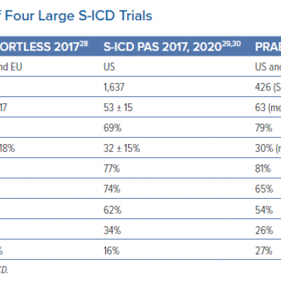 Baseline Characteristics of Four Large S-ICD Trials