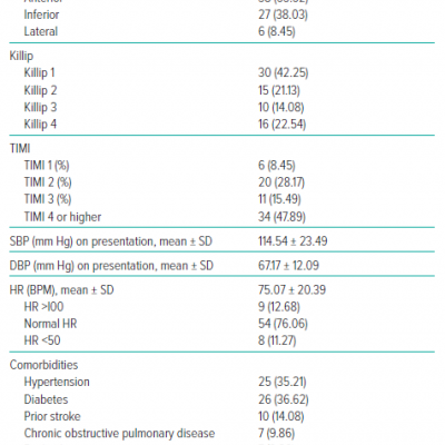 Clinical Characteristics of Octogenarians with Acute STEMI at the Philippine Heart Center 2014–2018 n71