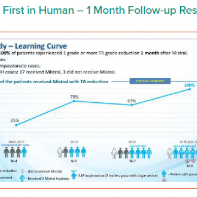 First in Human – 1 Month Follow-up Results