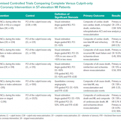 Randomised Controlled Trials Comparing Complete Versus Culprit-only Percutaneous Coronary Intervention in ST-elevation MI Patients