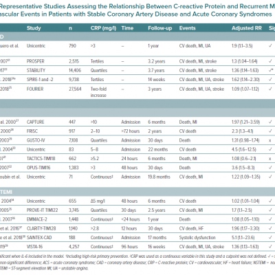 Representative Studies Assessing the Relationship Between C-reactive Protein and Recurrent Mayor Cardiovascular Events in Patients with Stable Coronary Artery Disease and Acute Coronary Syndromes