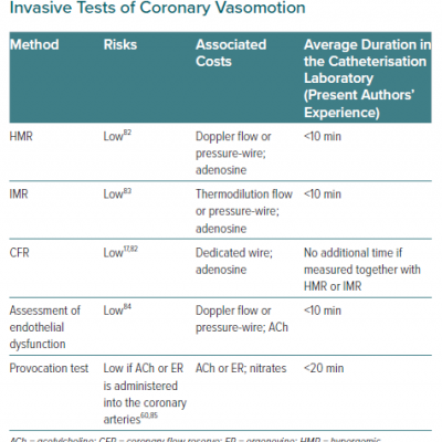 Risks Costs and Duration of Invasive Tests of Coronary Vasomotion