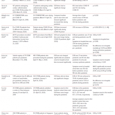 Studies Comparing Door-to-balloon Times Before and During the Coronavirus Disease 2019 Pandemic