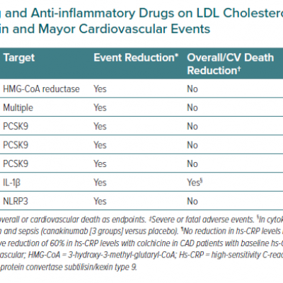 Effects of Lipid-lowering and Anti-inflammatory Drugs on LDL Cholesterol High-sensitivity C-reactive Protein and Mayor Cardiovascular Events