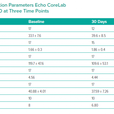 Right Ventricular Function Parameters Echo CoreLab Measurement Average and STD at Three Time Points