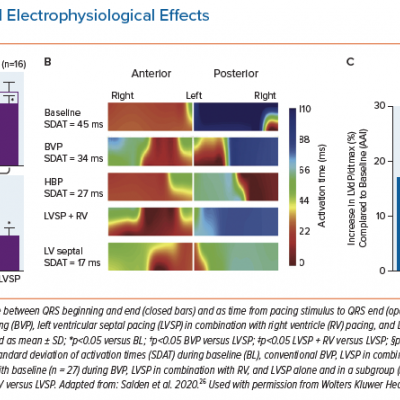 Haemodynamic and Electrophysiological Effects