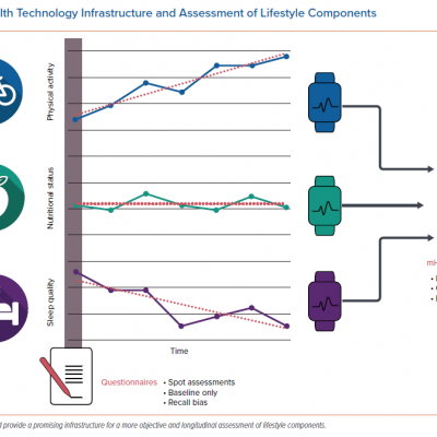 mHealth Technology Infrastructure and Assessment of Lifestyle Components