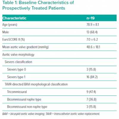 Baseline Characteristics of Prospectively Treated Patients