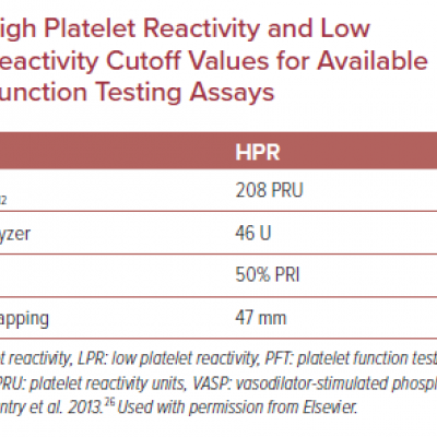 High Platelet Reactivity and Low Platelet Reactivity Cutoff Values for Available Platelet Function Testing Assays