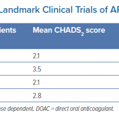 Residual Thromboembolic Risk in Landmark Clinical Trials of AF