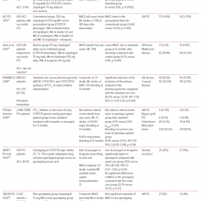 Randomized Studies Investigating Genotyping for Antiplatelet Treatment Tailoring in Percutaneous Coronary Intervention Patients
