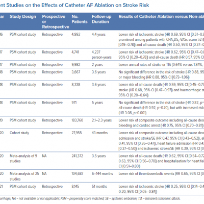 Recent Studies on the Effects of Catheter AF Ablation on Stroke Risk
