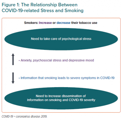 The Relationship Between COVID-19-related Stress and Smoking