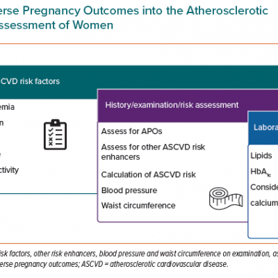 Incorporation of Adverse Pregnancy Outcomes into the Atherosclerotic Cardiovascular Disease Risk Assessment of Women