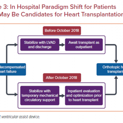 In Hospital Paradigm Shift for Patients Who May Be Candidates for Heart Transplantation