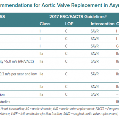 Current Guideline Recommendations for Aortic Valve Replacement in Asymptomatic Aortic Stenosis