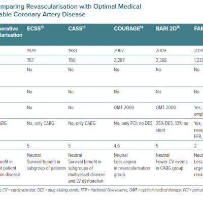 Main Trials Comparing Revascularisation with Optimal Medical Therapy in Chronic Stable Coronary Artery Disease