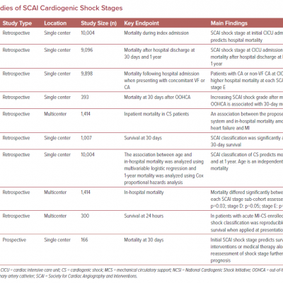 Studies of SCAI Cardiogenic Shock Stages