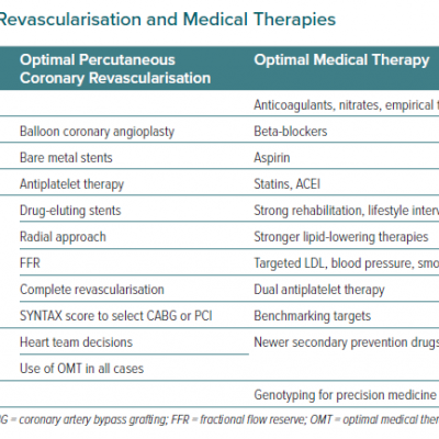 Evolution of Optimal Revascularisation and Medical Therapies