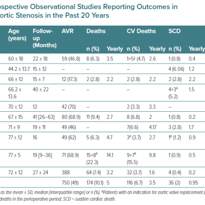 Summary of Prospective Observational Studies Reporting Outcomes in Asymptomatic Severe Aortic Stenosis in the Past 20 Years