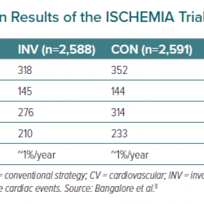 Main Results of the ISCHEMIA Trial