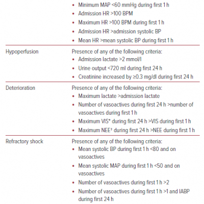 Rules Applied to Define Hypotension/Tachycardia Hypoperfusion Deterioration and Refractory Shock