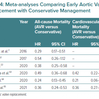 Meta-analyses Comparing Early Aortic Valve Replacement with Conservative Management