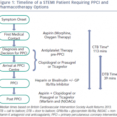 Figure 1 Timeline of a STEMI Patient Requiring PPCI and Pharmacotherapy Options