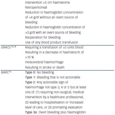 Table 1 Definitions of Major and Minor Haemorrhage Used to Classify the Severity of Bleeding following Percutaneous Coronary Intervention