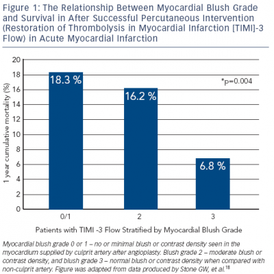 Figure 1 The Relationship Between Myocardial Blush Grade and Survival in After Successful Percutaneous Intervention Restoration of Thrombolysis in Myocardial Infarction TIMI-3 Flow in Acute Myocardial Infarction