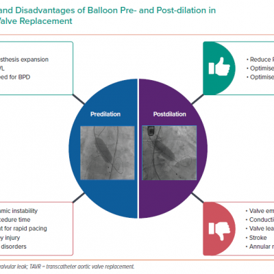 Advantages and Disadvantages of Balloon Pre- and Post-dilation in Transcatheter Aortic Valve Replacement