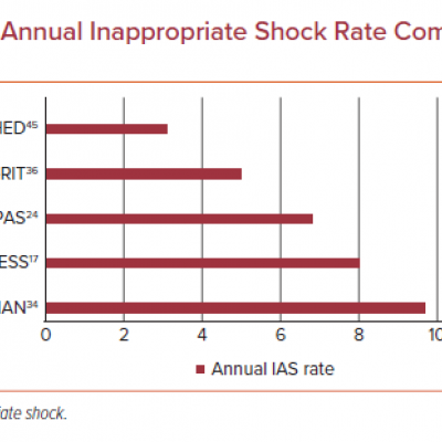 Annual Inappropriate Shock Rate Comparison