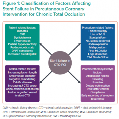 Classification of Factors Affecting Stent Failure in Percutaneous Coronary Intervention for Chronic Total Occlusion