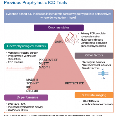 DAPA Trial in the Context of Previous Prophylactic ICD Trials