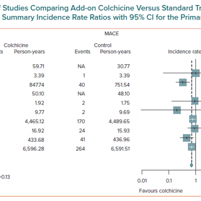 Pooled Analysis of Studies Comparing Add-on Colchicine Versus Standard Treatment Forest Plots Reporting Trial-specific and Summary Incidence Rate Ratios with 95 CI for the Primary Endpoint of MACE