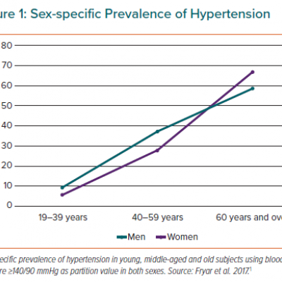 Sex-specific Prevalence of Hypertension