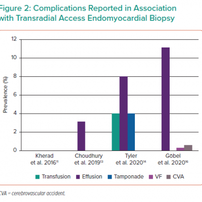 Complications Reported in Association with Transradial Access Endomyocardial Biopsy