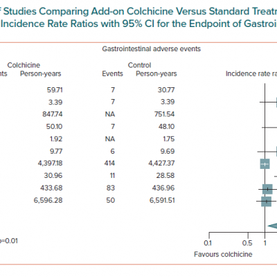 Pooled Analysis of Studies Comparing Add-on Colchicine Versus Standard Treatment Forest Plots Reporting Trial-specific and Summary Incidence Rate Ratios with 95 CI for the Endpoint of Gastrointestinal Adverse Events