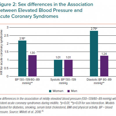 Sex differences in the Association Between Elevated Blood Pressure and Acute Coronary Syndromes