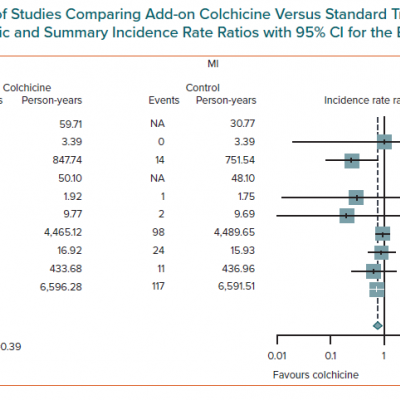 Pooled Analysis of Studies Comparing Add-on Colchicine Versus Standard Treatment Forest Plots Reporting Trial-specific and Summary Incidence Rate Ratios with 95 CI for the Endpoint of MI