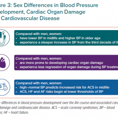 Sex Differences in Blood Pressure Development Cardiac Organ Damage and Cardiovascular Disease