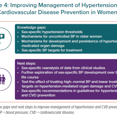 Improving Management of Hypertension and Cardiovascular Disease Prevention in Women