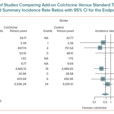 Pooled Analysis of Studies Comparing Add-on Colchicine Versus Standard Treatment Forest Plots Reporting Trial-specific and Summary Incidence Rate Ratios with 95 CI for the Endpoint of Stroke