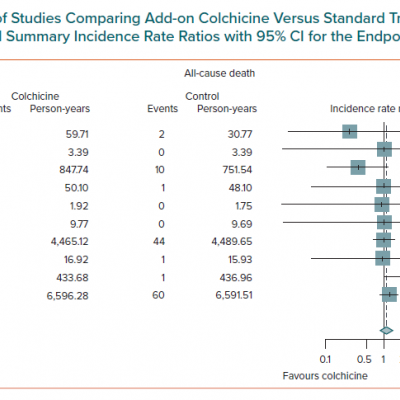 Pooled Analysis of Studies Comparing Add-on Colchicine Versus Standard Treatment Forest Plots Reporting Trial-specific and Summary Incidence Rate Ratios with 95 CI for the Endpoint of All-cause Death