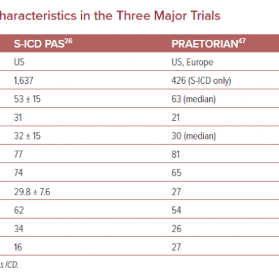 Comparison of Patient Characteristics in the Three Major Trials