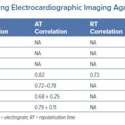 Compilation of Results Validating Electrocardiographic Imaging Against Contact Data